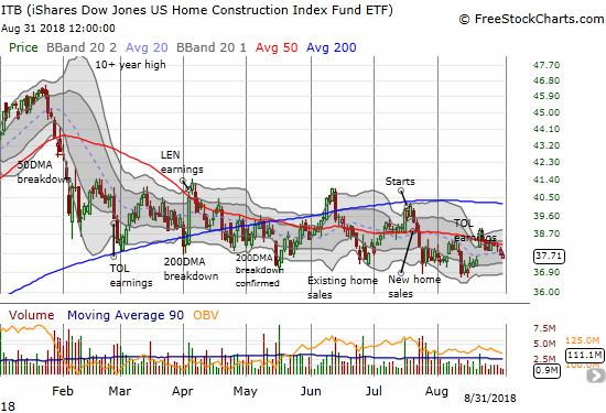 ITB looks like it will stay stuck in a declining trading range