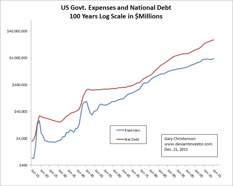 US Government Expenditures And National Debt