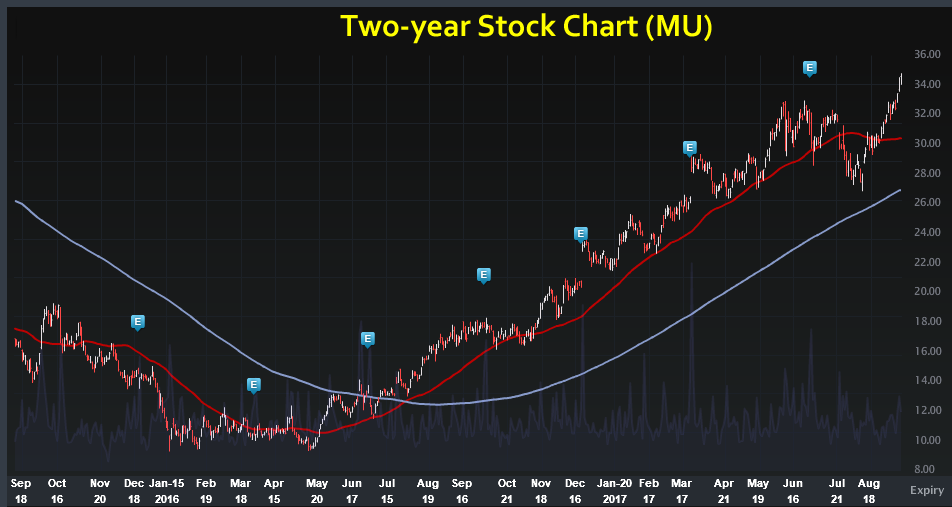 Two Year Stock Chart