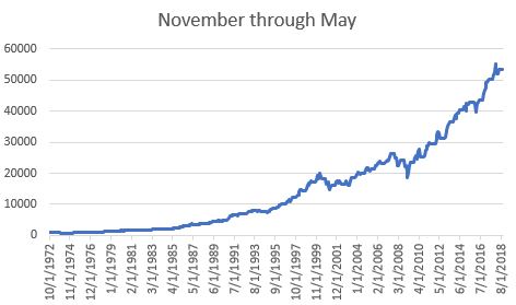 $1,000 Invested In WILSHIRE During Nov. 1st Through May 31