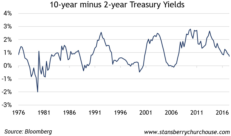 10-Year Minus 2-Year Treasury Yields