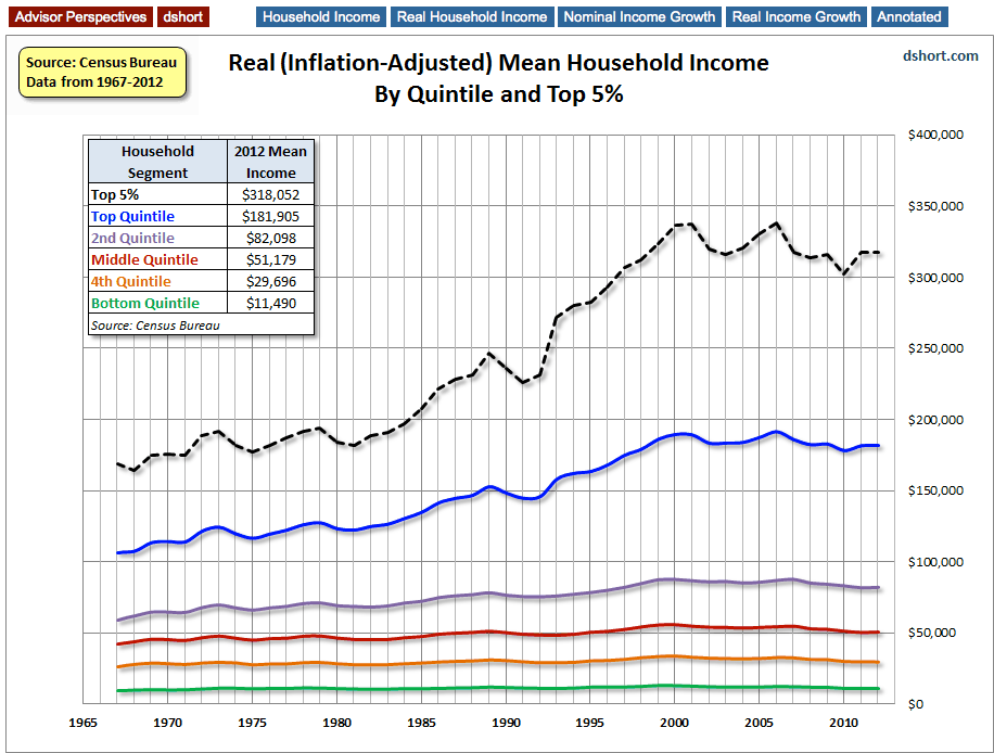 Household Income Adjusted For Inflation