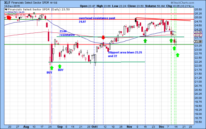 XLF Daily Chart