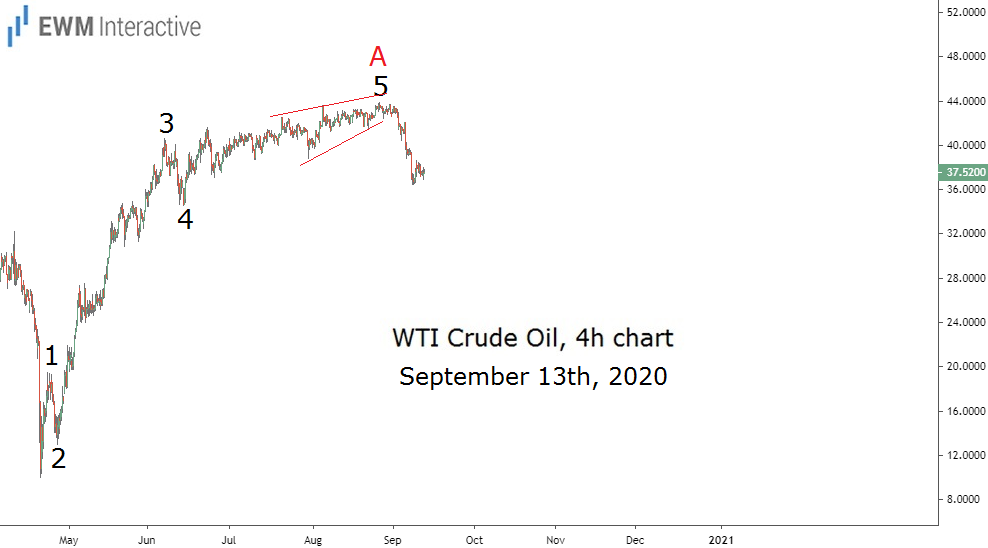 WTI Crude-Oil Makes Bearish Reversal