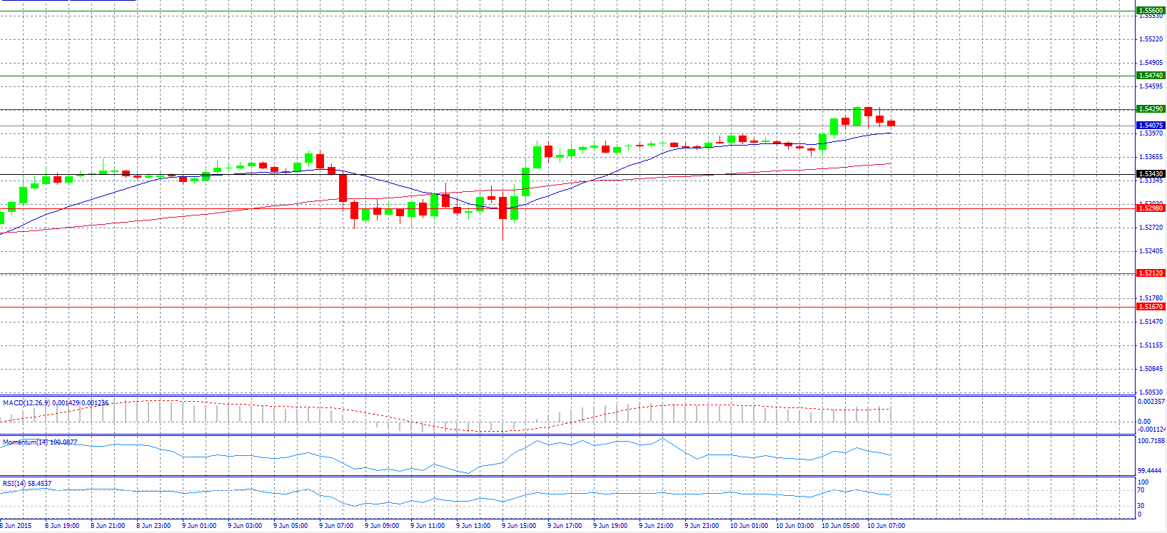 GBP/USD Chart