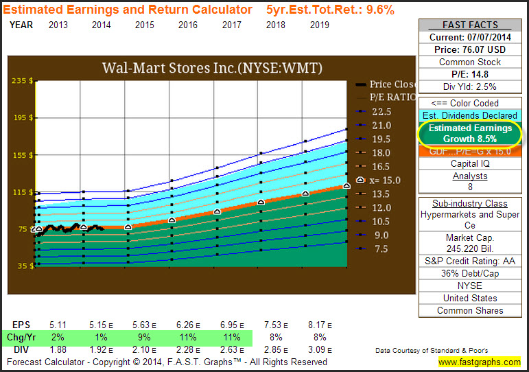 WMT Estimated Earnings and Return
