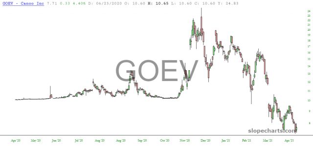 GOEV Chart