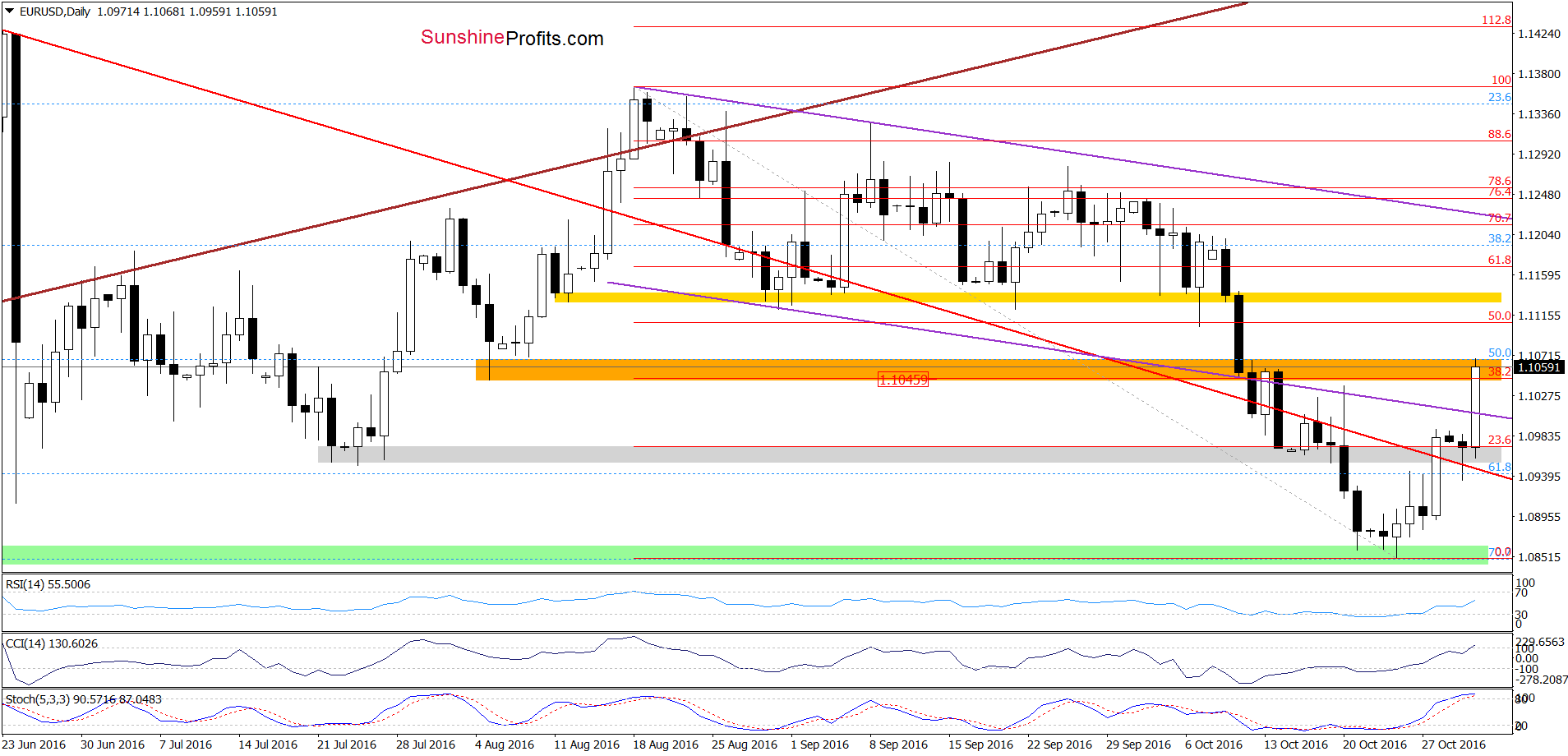 EUR/USD Daily Chart