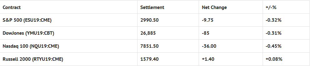 Index Futures Net Changes and Settlements