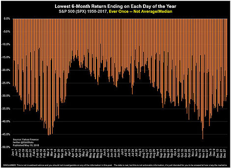 Lowest 6 Month Return Ending