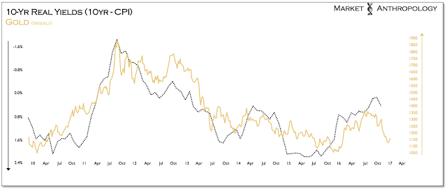 10-Year Real Yields vs Gold Weekly 2010-2016