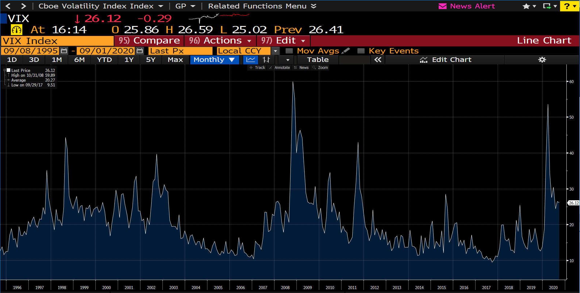 VIX Index Monthly Chart