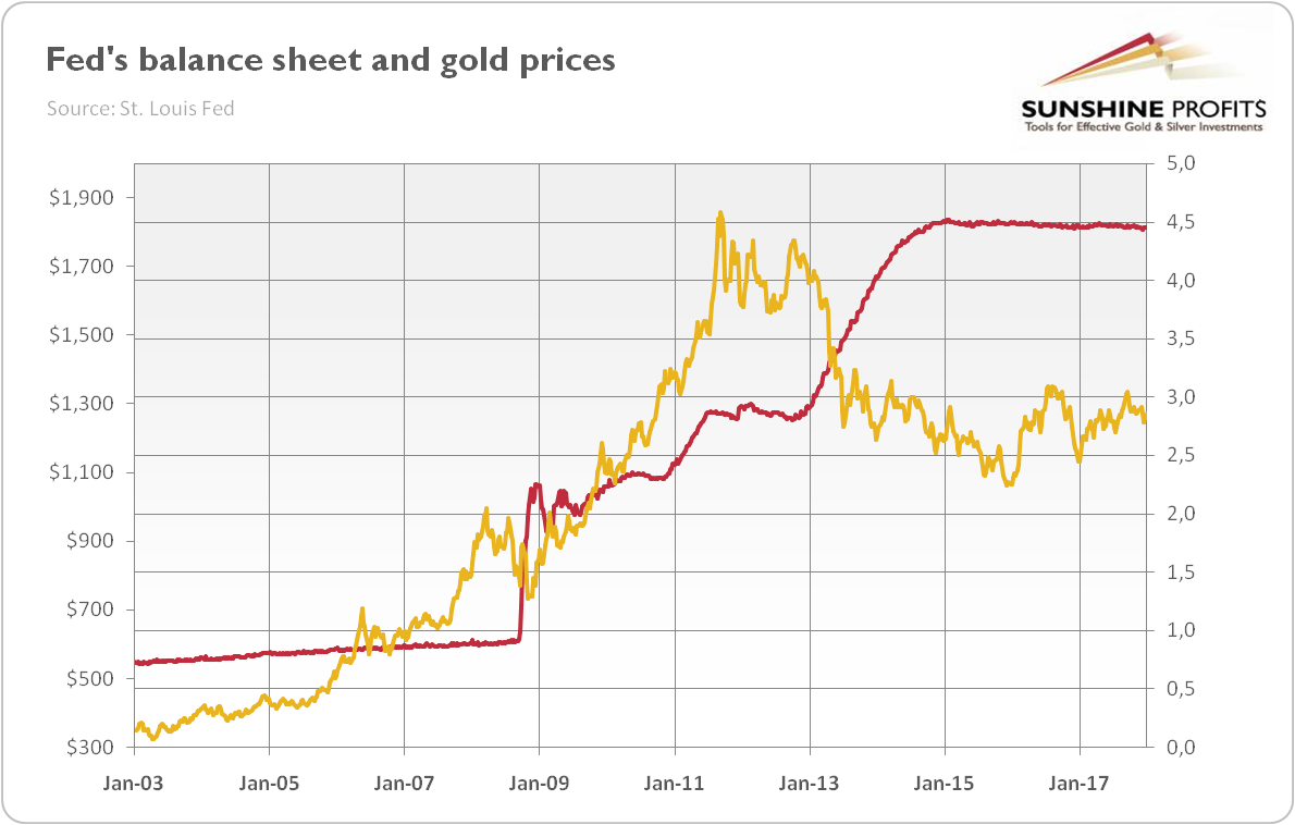 Fed's Balance Sheet And Gold Prices 