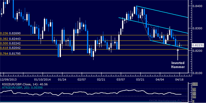 EUR/GBP Technical Analysis – Is the Euro Ready to Recover?