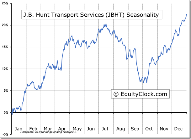 JB Hunt Transport Services Seasonality