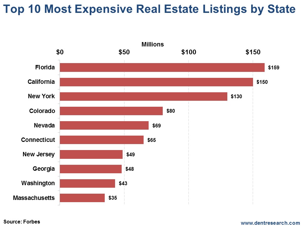 Top 10 Real Estate by State