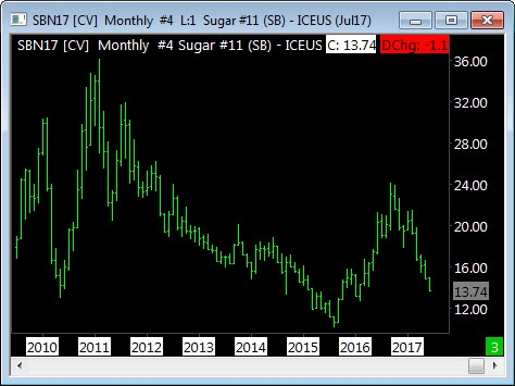 Sugar Monthly Chart 