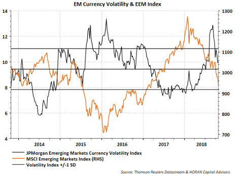 EM Currency Volatility & EEM Index