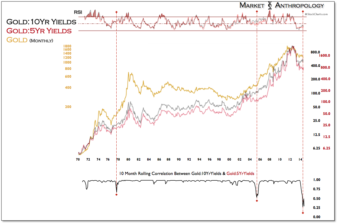 Gold Price Monthly vs Gold:10-Y Yields, Gold:5-Y Yields