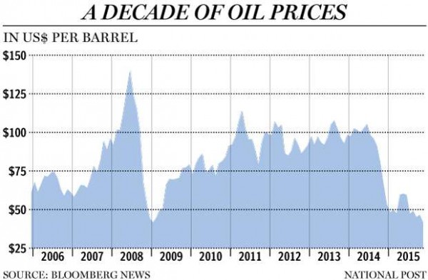 A Decade of Oil Prices 2006-2015