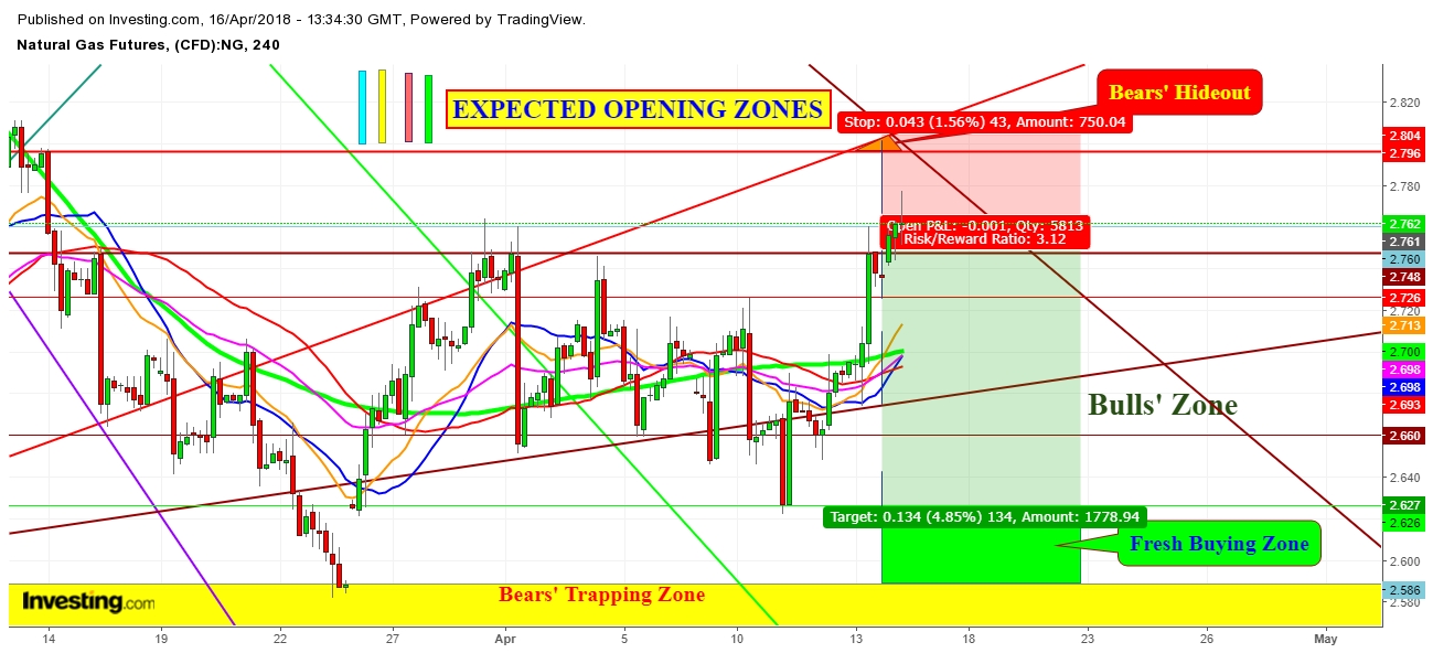 Natural Gas Futures Price 4 Hr. Chart - Expected Trading Zones
