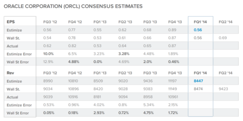 Oracle Earnings Estimates