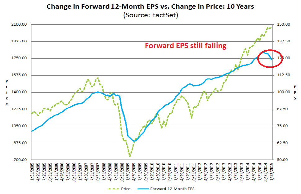 Change in Forward 12-M EPS vs Price Change 2005-2015 