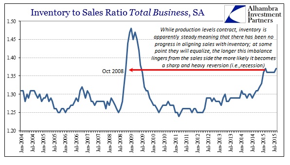 Inventory to Sales Ratio Total Business, SA