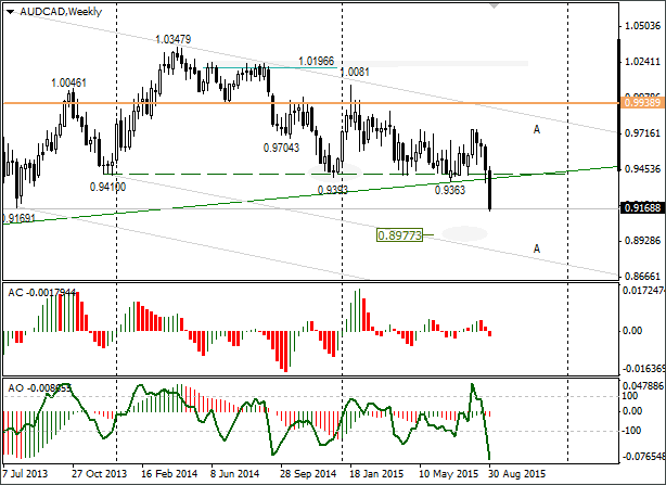 AUD/CAD Weekly Chart