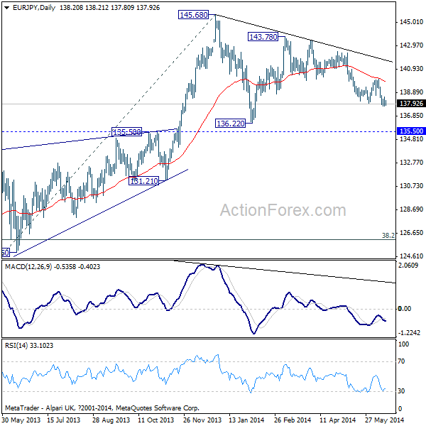 EUR/JPY Daily Chart