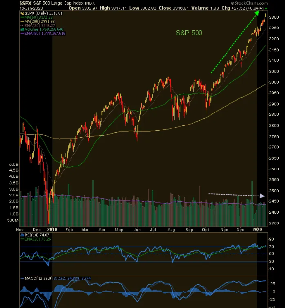 Daily S&P 500