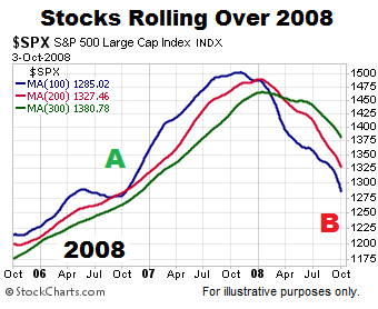 Bullish S&P 500