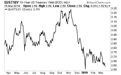 Daily 10-Year US Treasury