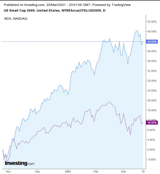 RUT vs NDX Daily