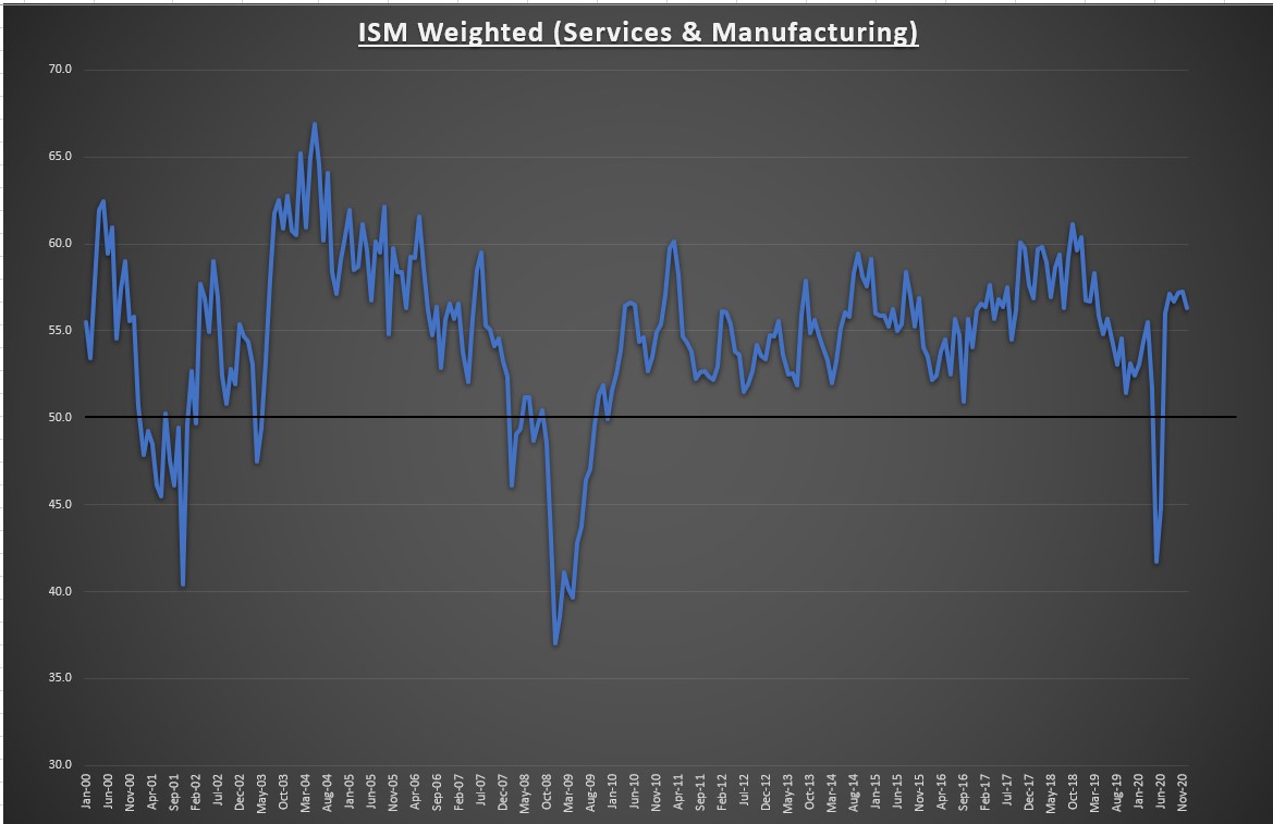 ISM Weighted (Services And Manufacturing)