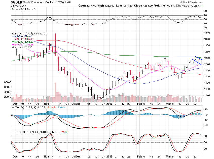 Gold Daily