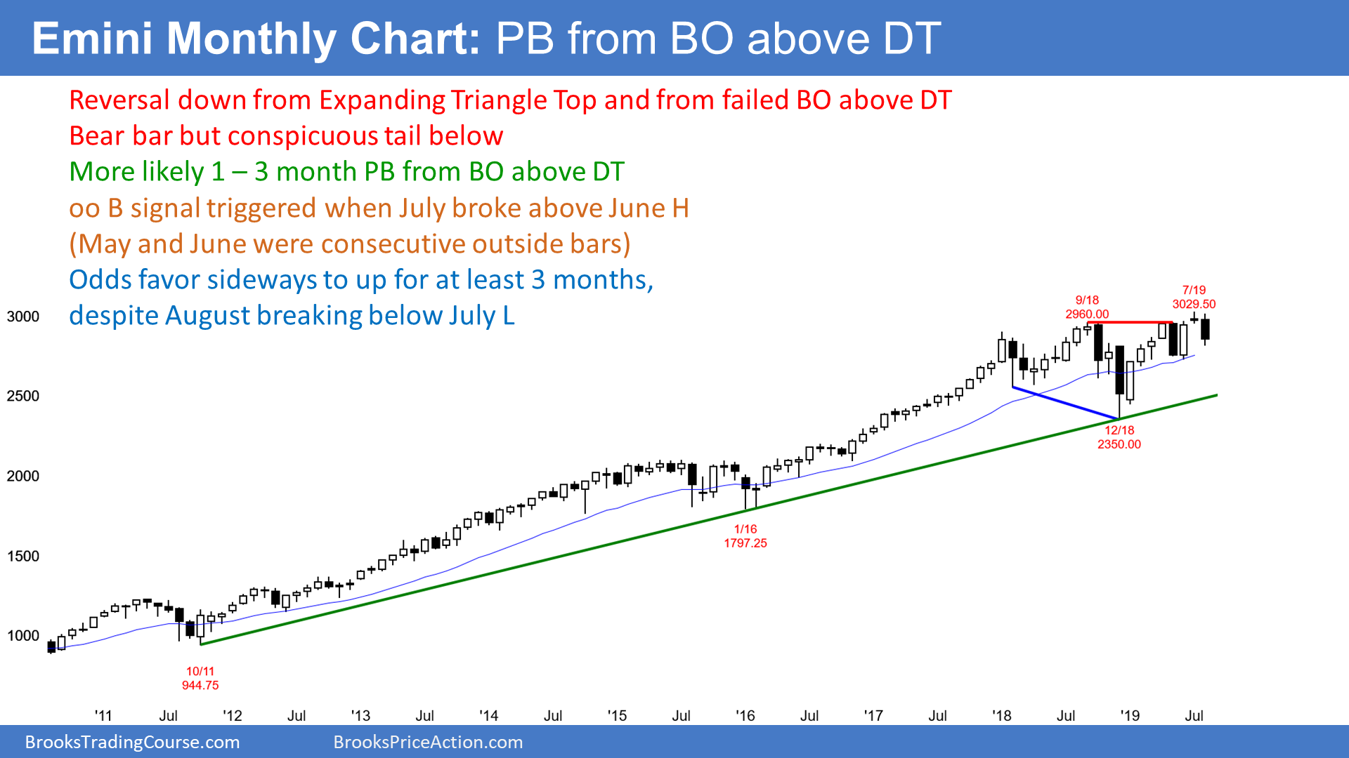 E-Mini Monthly Chart E-Mini Monthly Chart