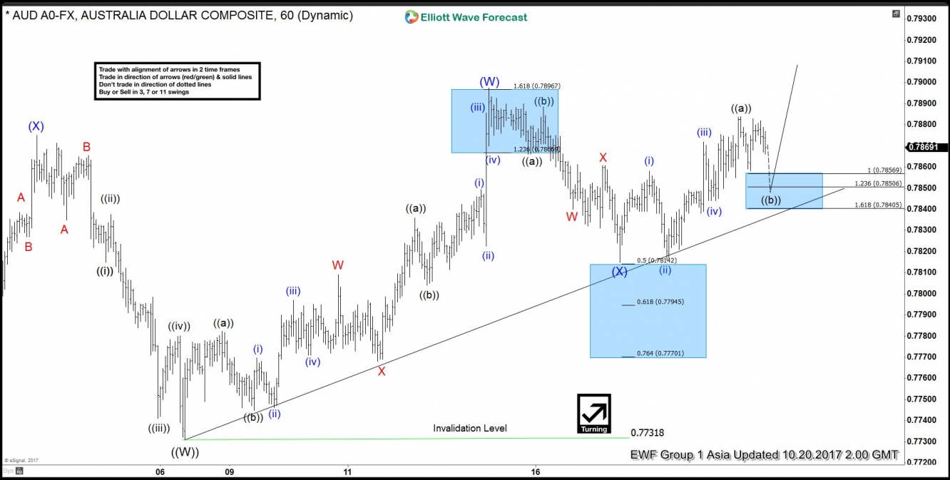 AUD/USD Hour Chart