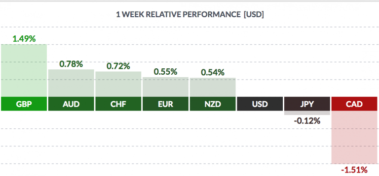 1 Week Relative Perfomance USD