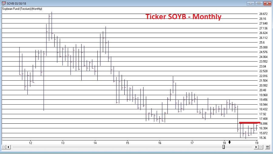 SOYB Monthly Chart
