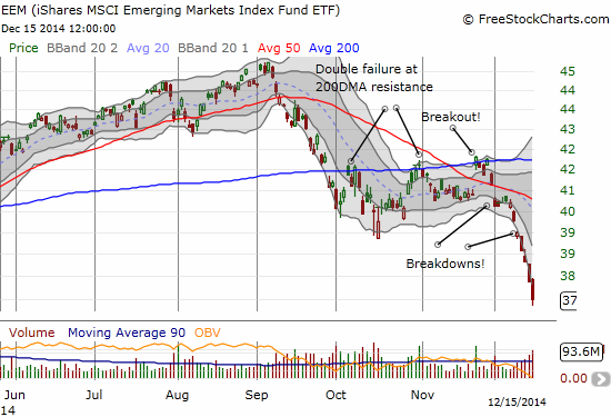 iShares MSCI Emerging Markets (EEM)
