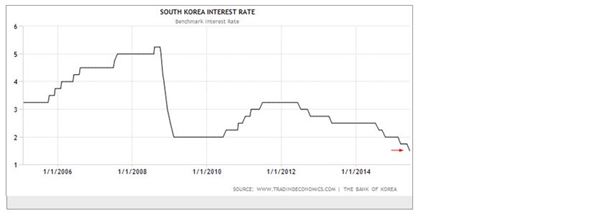 South Korea Interest Rate