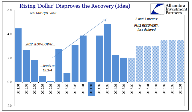 Rising 'Dollar' Disproves The Recovery II