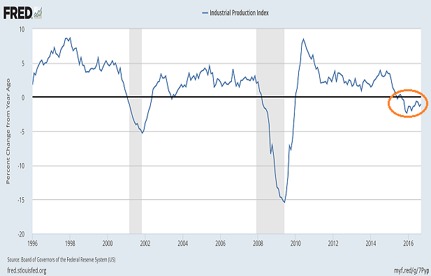 Industrial Production Index Chart