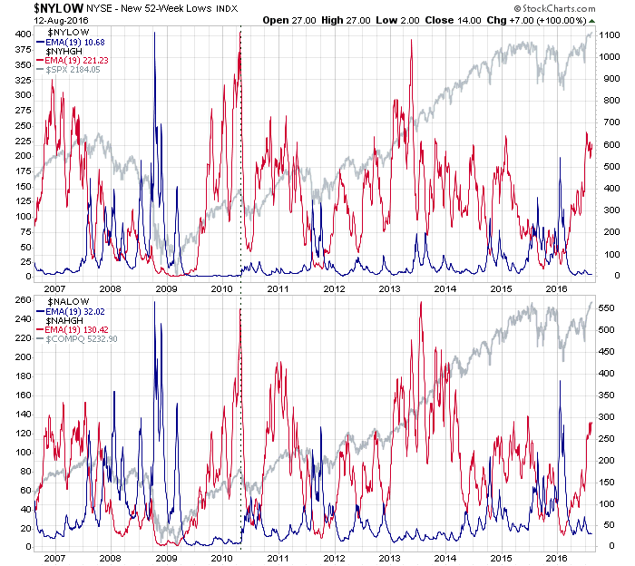 NASDAQ New Highs/New Lows