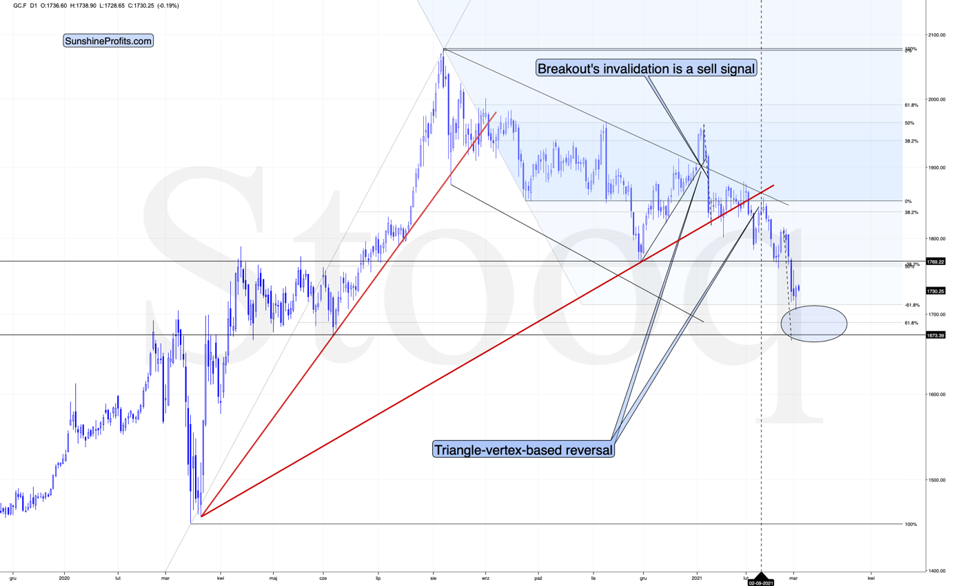 Gold Chart.