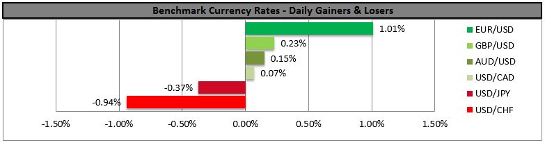 Currency Daily Gainers and Losers