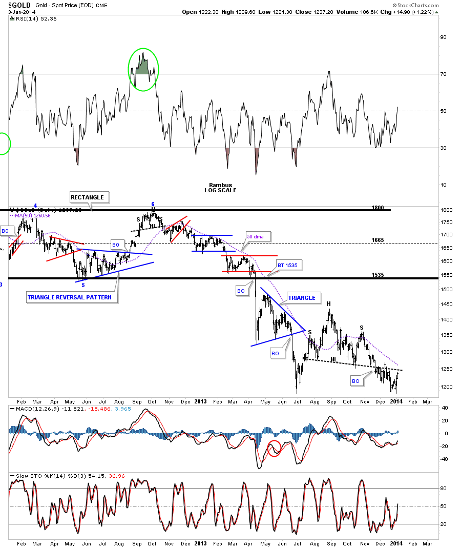 Spot Gold H&S Consolidation Pattern