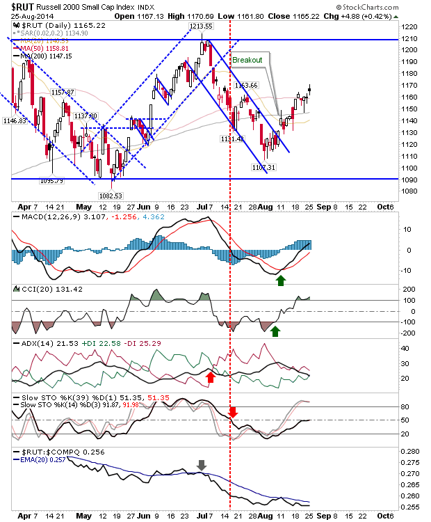 RUT Daily Chart