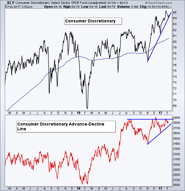 Consumer Discretionary Select Sector SPDR